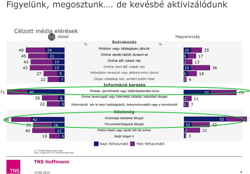 élő videót néz Weboldalon keresztül vagy játékkonzolon játszik Olyan videókat néz, amiért külön fizet Információ keresés Magyarország 10 25 6 17 2 13 10 6 18 1 4 36 71 46 28 22 8 6 Híreket,