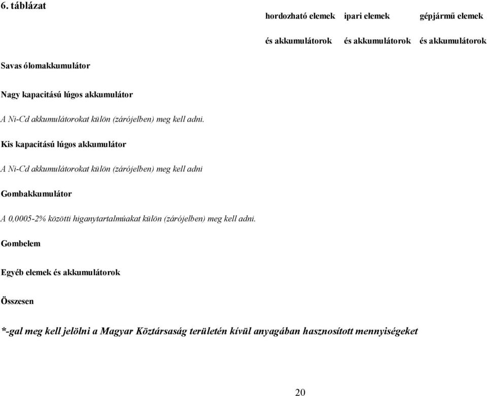 Kis kapacitású lúgos akkumulátor A Ni-Cd akkumulátorokat külön (zárójelben) meg kell adni Gombakkumulátor A 0,0005-2% közötti