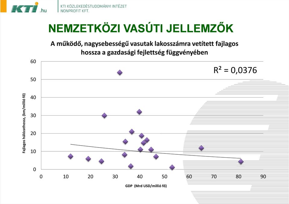 fejlettség függvényében R² = 0,0376 Fajlagos hálózathossz,