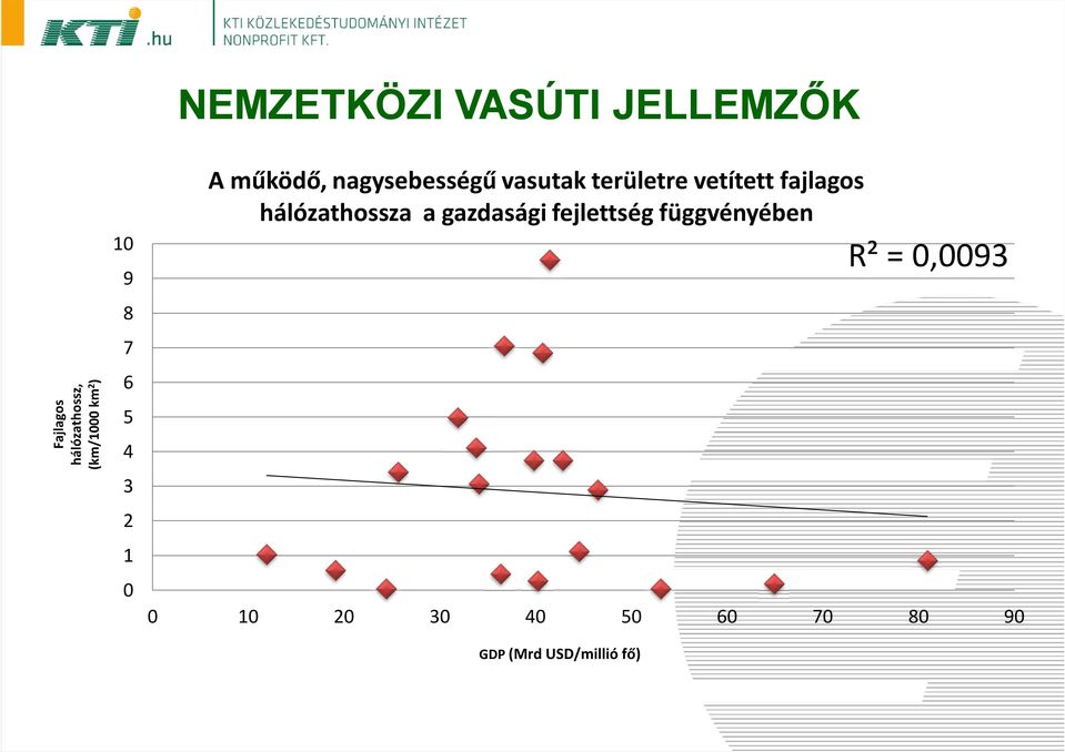 területre vetített fajlagos hálózathossza a gazdasági fejlettség