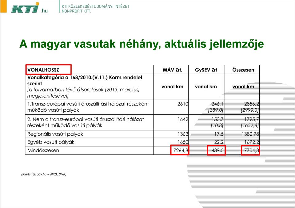 Transz-európai vasúti áruszállítási hálózat részeként 2610 246,1 2856,2 működő vasúti pályák [389,0] [2999,0] 2.