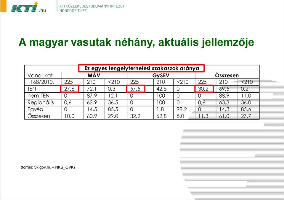 225 210 <210 225 210 <210 225 210 <210 TEN-T 27,6 72,1 0,3 57,5 42,5 0 30,2 69,5 0,2 nem TEN 0 87,9 12,1