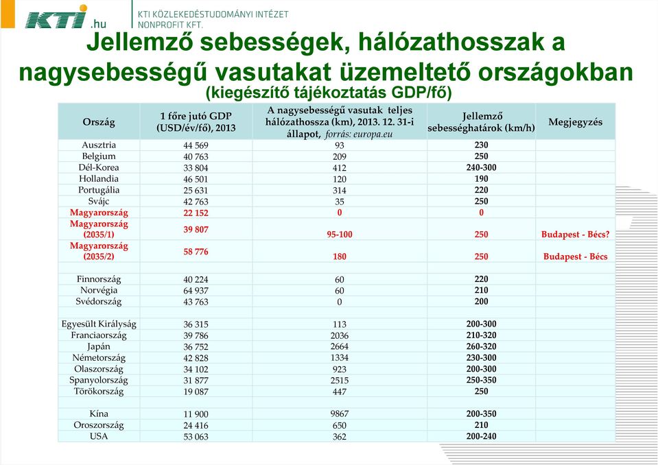 eu Jellemző sebességhatárok (km/h) Ausztria 44 569 93 230 Belgium 40 763 209 250 Dél-Korea 33 804 412 240-300 Hollandia 46 501 120 190 Portugália 25 631 314 220 Svájc 42 763 35 250 Magyarország 22