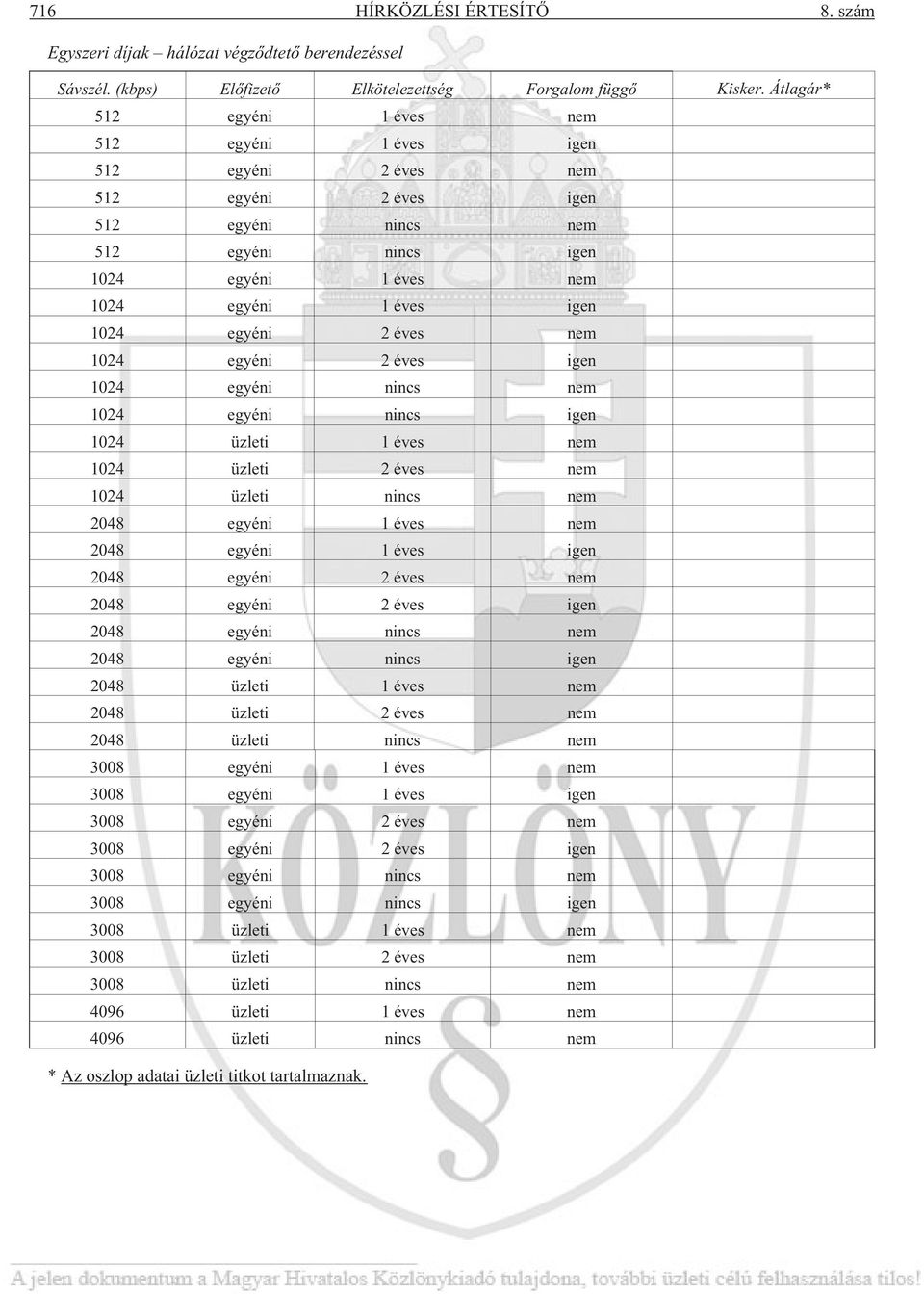 egyéni 2 éves nem 1024 egyéni 2 éves igen 1024 egyéni nincs nem 1024 egyéni nincs igen 1024 üzleti 1 éves nem 1024 üzleti 2 éves nem 1024 üzleti nincs nem 2048 egyéni 1 éves nem 2048 egyéni 1 éves