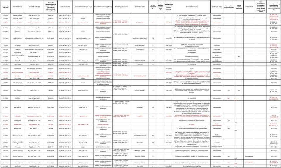 8521 Nagyacsád, Jókai u. 1. 19-09-506462 12855072-4120-113-19 Pápa, Kossuth u. 30. 157/2010 Németh Pálné Pápa, Búzavirág u. 38.