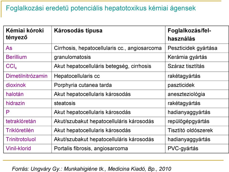 dioxinok Porphyria cutanea tarda paszticidek halotán Akut hepatocellularis károsodás aneszteziológia hidrazin steatosis rakétagyártás P Akut hepatocellularis károsodás hadianyaggyártás tetraklóretán