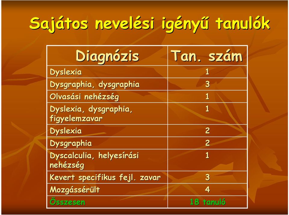 zavar Mozgáss ssérült Összesen Diagnózis Dysgraphia, dysgraphia Olvasási