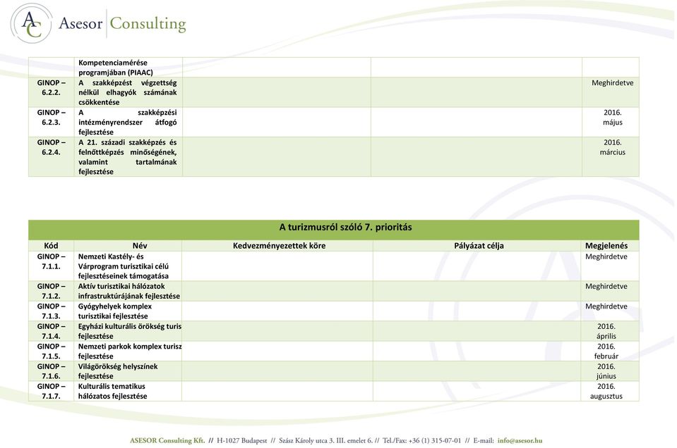 századi szakképzés és felnőttképzés minőségének, valamint tartalmának május március A turizmusról szóló 7. prioritás Nemzeti Kastély- és 7.1.