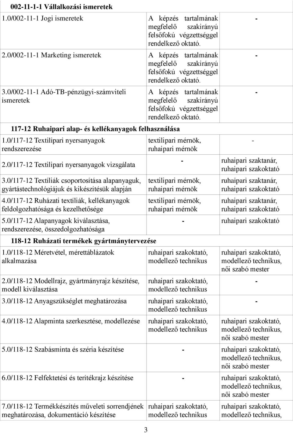 0/002-11-1 Adó-TB-pénzügyi-számviteli ismeretek 117-12 Ruhaipari alap- és kellékanyagok felhasználása 1.0/117-12 Textilipari nyersanyagok rendszerezése 2.