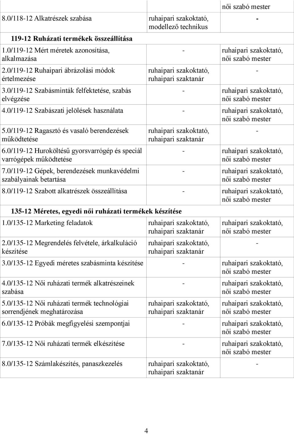 0/119-12 Szabászati jelölések használata - ruhaipari szakoktató, 5.0/119-12 Ragasztó és vasaló berendezések működtetése 6.0/119-12 Huroköltésű gyorsvarrógép és speciál varrógépek működtetése 7.