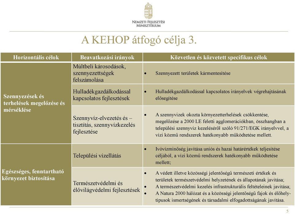 megelőzése és mérséklése Hulladékgazdálkodással kapcsolatos fejlesztések Szennyvíz-elvezetés és tisztítás, szennyvízkezelés fejlesztése Hulladékgazdálkodással kapcsolatos irányelvek végrehajtásának