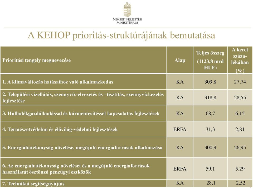 Hulladékgazdálkodással és kármentesítéssel kapcsolatos fejlesztések KA 68,7 6,15 4. Természetvédelmi és élővilág-védelmi fejlesztések ERFA 31,3 2,81 5.