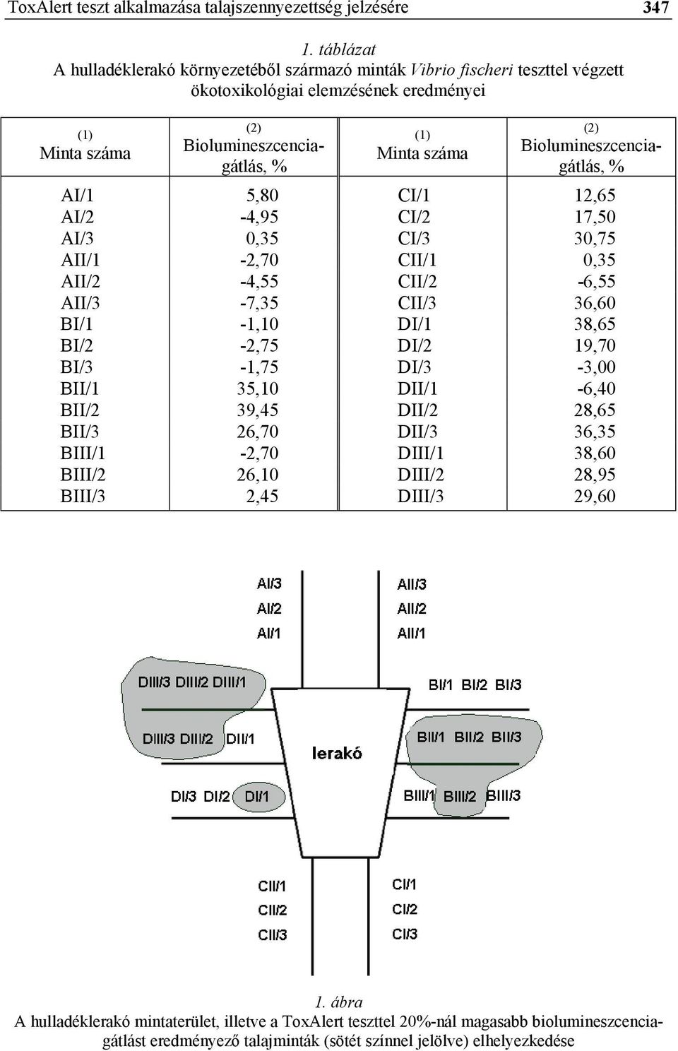 Biolumineszcenciagátlás, % AI/1 5,80 CI/1 12,65 AI/2-4,95 CI/2 17,50 AI/3 0,35 CI/3 30,75 AII/1-2,70 CII/1 0,35 AII/2-4,55 CII/2-6,55 AII/3-7,35 CII/3 36,60 BI/1-1,10 DI/1 38,65 BI/2-2,75 DI/2 19,70