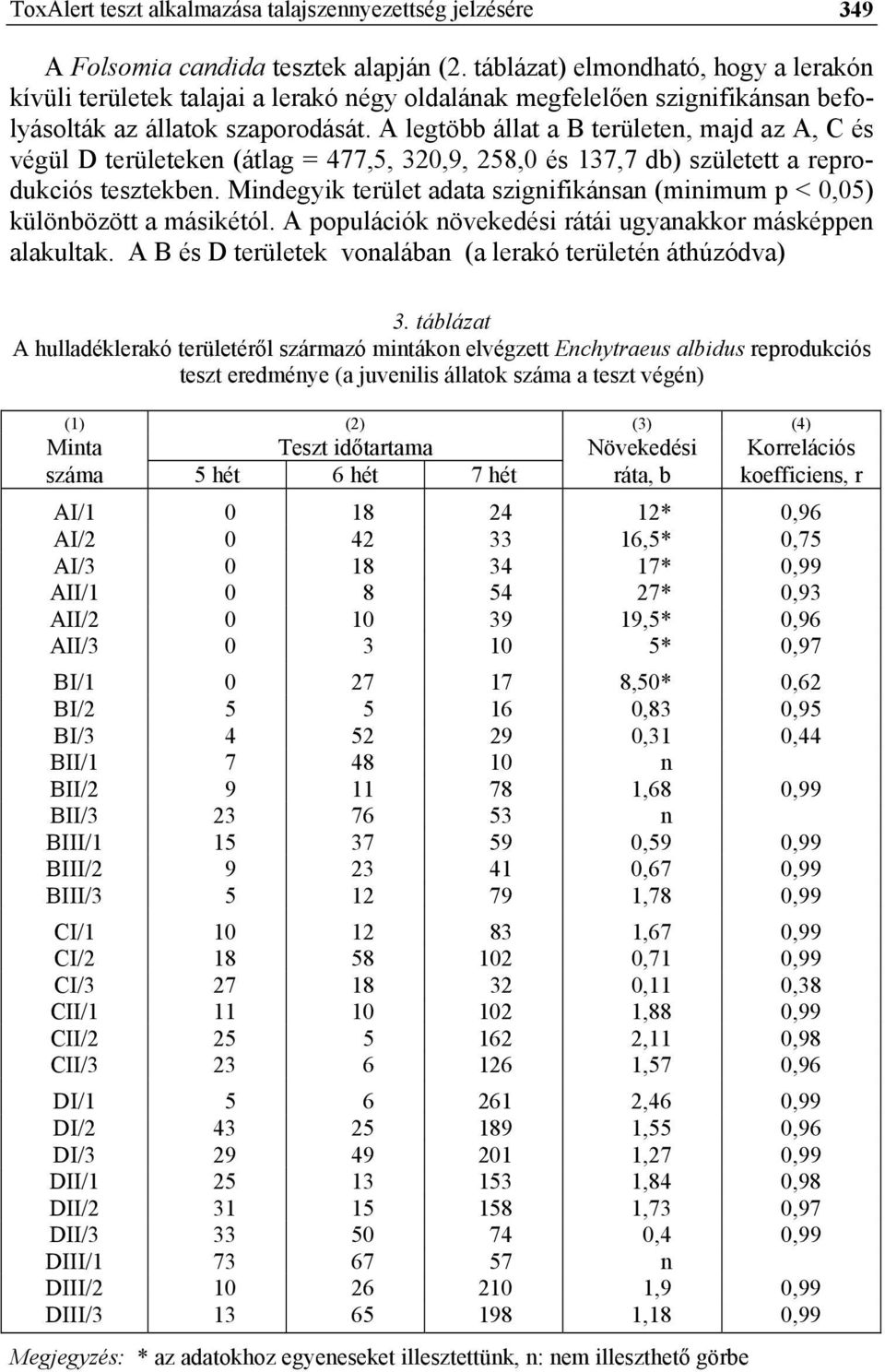 A legtöbb állat a B területen, majd az A, C és végül D területeken (átlag = 477,5, 320,9, 258,0 és 137,7 db) született a reprodukciós tesztekben.