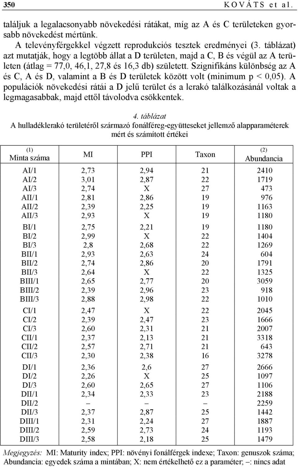 Szignifikáns különbség az A és C, A és D, valamint a B és D területek között volt (minimum p < 0,05).