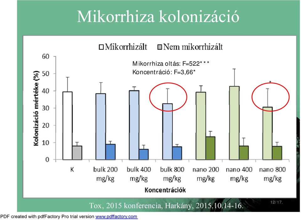 Koncentráció: F=3,66* * Tox