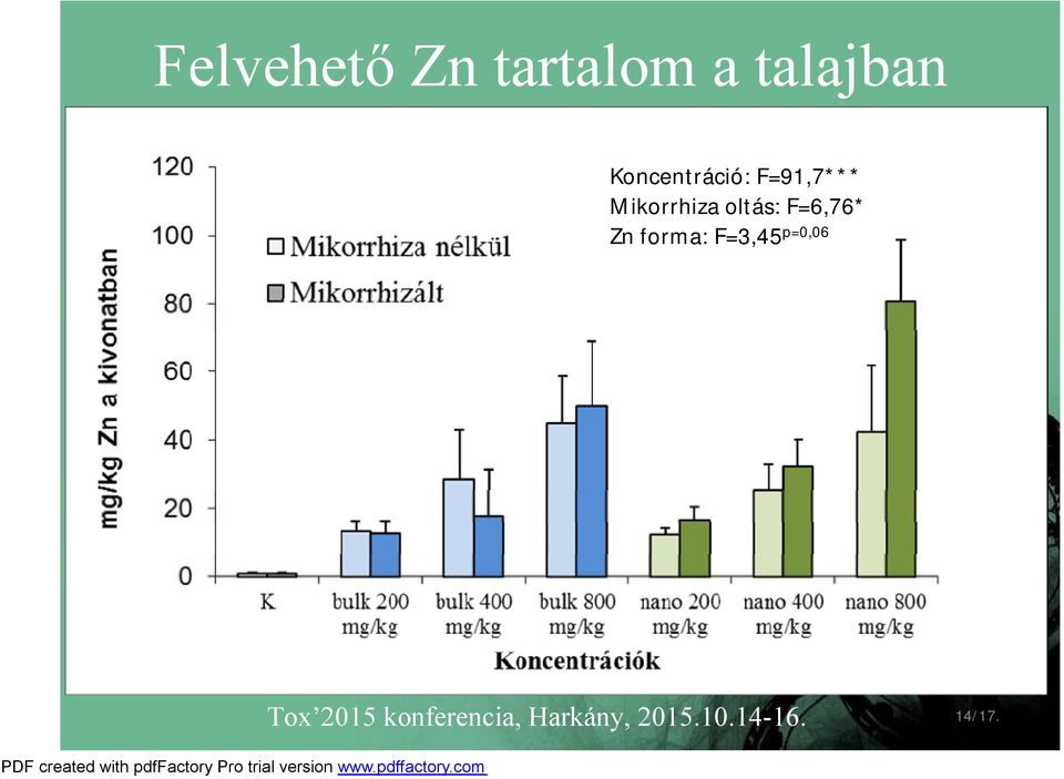 oltás: F=6,76* Zn forma: F=3,45 p=0,06