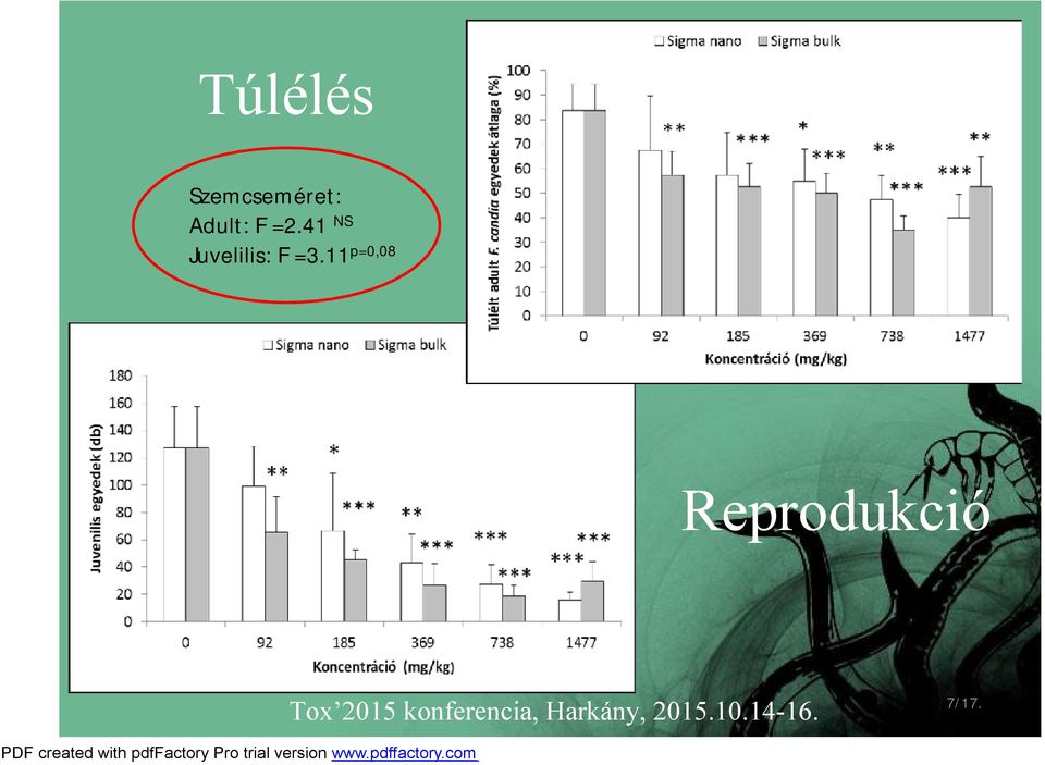 11 p=0,08 Reprodukció Tox 2015