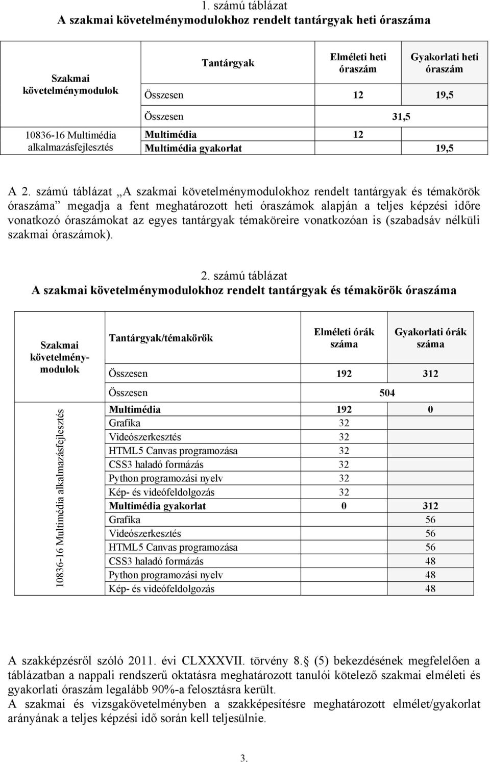 számú táblázat A szakmai követelménymodulokhoz rendelt tantárgyak és témakörök óraszáma megadja a fent meghatározott heti óraszámok alapján a teljes képzési időre vonatkozó óraszámokat az egyes