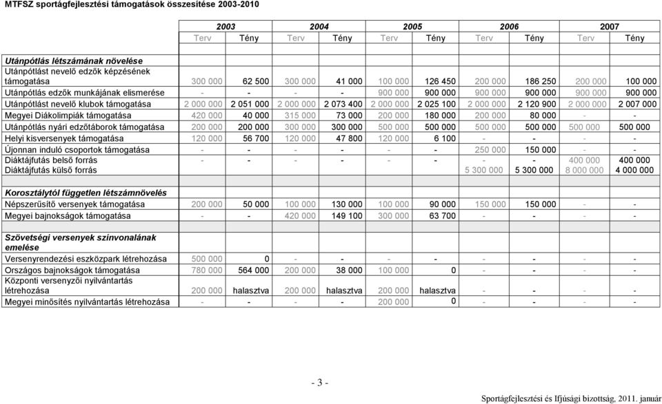 Utánpótlást nevelő klubok támogatása 2 000 000 2 051 000 2 000 000 2 073 400 2 000 000 2 025 100 2 000 000 2 120 900 2 000 000 2 007 000 Megyei Diákolimpiák támogatása 420 000 40 000 315 000 73 000