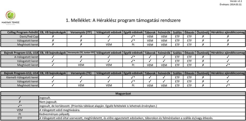 Táborok Felmérők Szállás Étkezés Ösztöndíj ETF ETF ETF ETF ETF ETF Héraklész ajándékcsomag Bajnok ProgramU16, U18 AVálogatott keret Válogatott keret Meghívott keret EB, VB bajnokságok Versenyzés (TE,