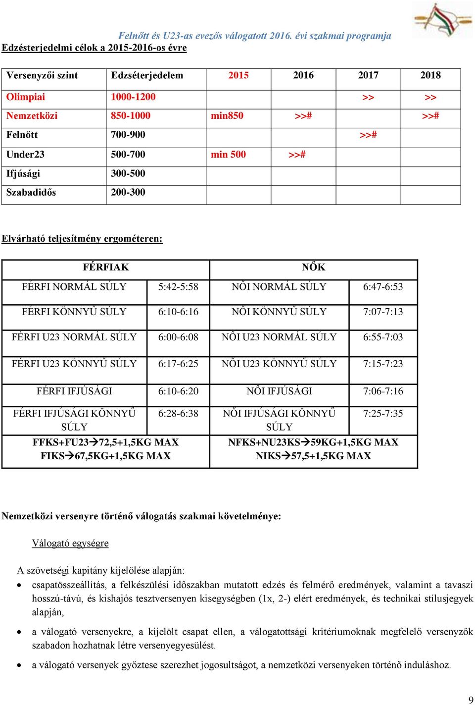 FÉRFI U23 NORMÁL SÚLY 6:00-6:08 NŐI U23 NORMÁL SÚLY 6:55-7:03 FÉRFI U23 KÖNNYŰ SÚLY 6:17-6:25 NŐI U23 KÖNNYŰ SÚLY 7:15-7:23 FÉRFI IFJÚSÁGI 6:10-6:20 NŐI IFJÚSÁGI 7:06-7:16 FÉRFI IFJÚSÁGI KÖNNYŰ SÚLY