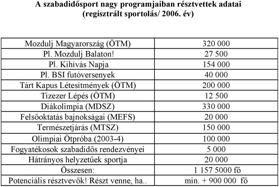 BSI futóversenyek 40 000 Tárt Kapus Létesítmények (ÖTM) 200 000 Tízezer Lépés (ÖTM) 12 500 Diákolimpia (MDSZ) 330 000 Felsőoktatás