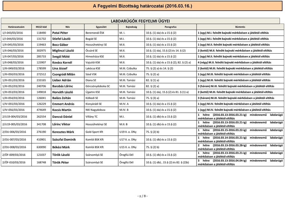 II. 10.. (1) da) és a 15. (2) 1 (egy) M.II. felnőtt bajnoki 1/II-046/03/2016 302975 Miglinczi László Ócsárd SE M.II. 10.. (1) da), 15. (2) és 14. (2) 2 (kettő) M.II. felnőtt bajnoki 1/II-047/03/2016 285733 Svegál Máté Himesháza KSE M.