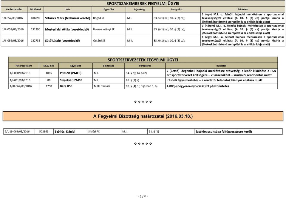 I. o. felnőtt bajnoki mérkőzésen a sportszakmai tevékenységtől eltiltás; (A 10. (3) ca) pontja kizárja a játékosként történő szereplést is az eltiltás ideje alatt) 3 (három) M.II. o. felnőtt bajnoki mérkőzésen a sportszakmai tevékenységtől eltiltás; (A 10. (3) ca) pontja kizárja a játékosként történő szereplést is az eltiltás ideje alatt) 1 (egy) M.