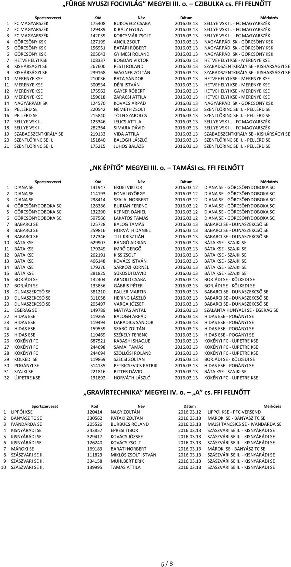 03.13 NAGYÁRPÁDI SK - GÖRCSÖNY KSK 7 HETVEHELYI KSE 108337 BOGDÁN VIKTOR 2016.03.13 HETVEHELYI KSE - MERENYE KSE 8 KISHÁRSÁGYI SE 267600 PESTI ROLAND 2016.03.13 SZABADSZENTKIRÁLY SE - KISHÁRSÁGYI SE 9 KISHÁRSÁGYI SE 239168 WÁGNER ZOLTÁN 2016.