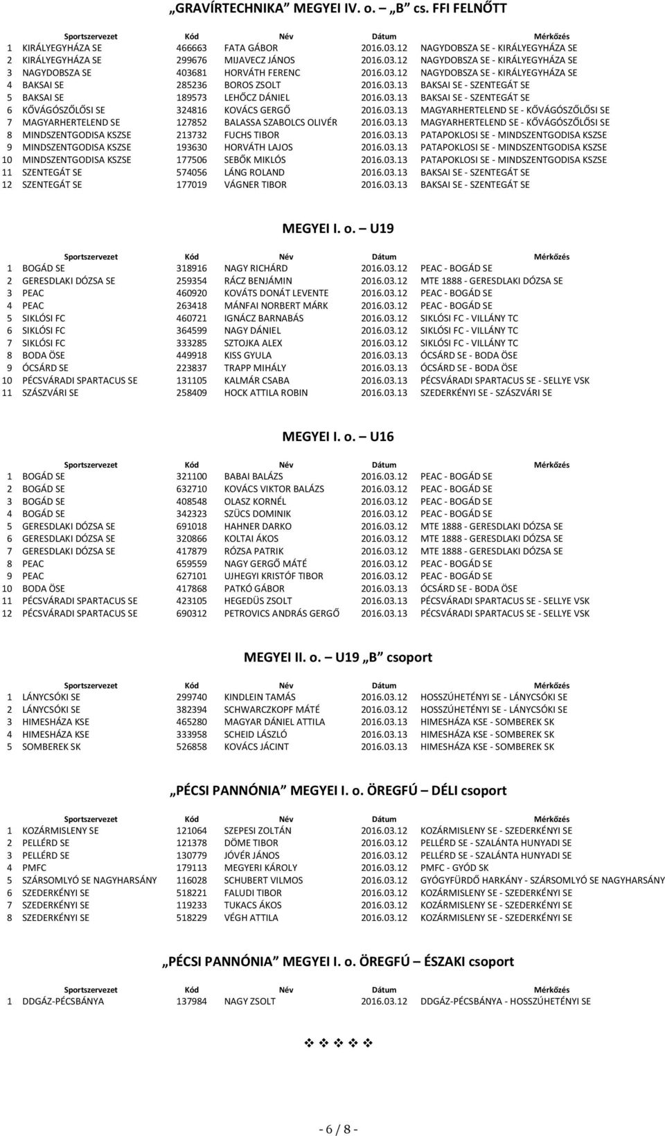 03.13 MAGYARHERTELEND SE - KŐVÁGÓSZŐLŐSI SE 7 MAGYARHERTELEND SE 127852 BALASSA SZABOLCS OLIVÉR 2016.03.13 MAGYARHERTELEND SE - KŐVÁGÓSZŐLŐSI SE 8 MINDSZENTGODISA KSZSE 213732 FUCHS TIBOR 2016.03.13 PATAPOKLOSI SE - MINDSZENTGODISA KSZSE 9 MINDSZENTGODISA KSZSE 193630 HORVÁTH LAJOS 2016.