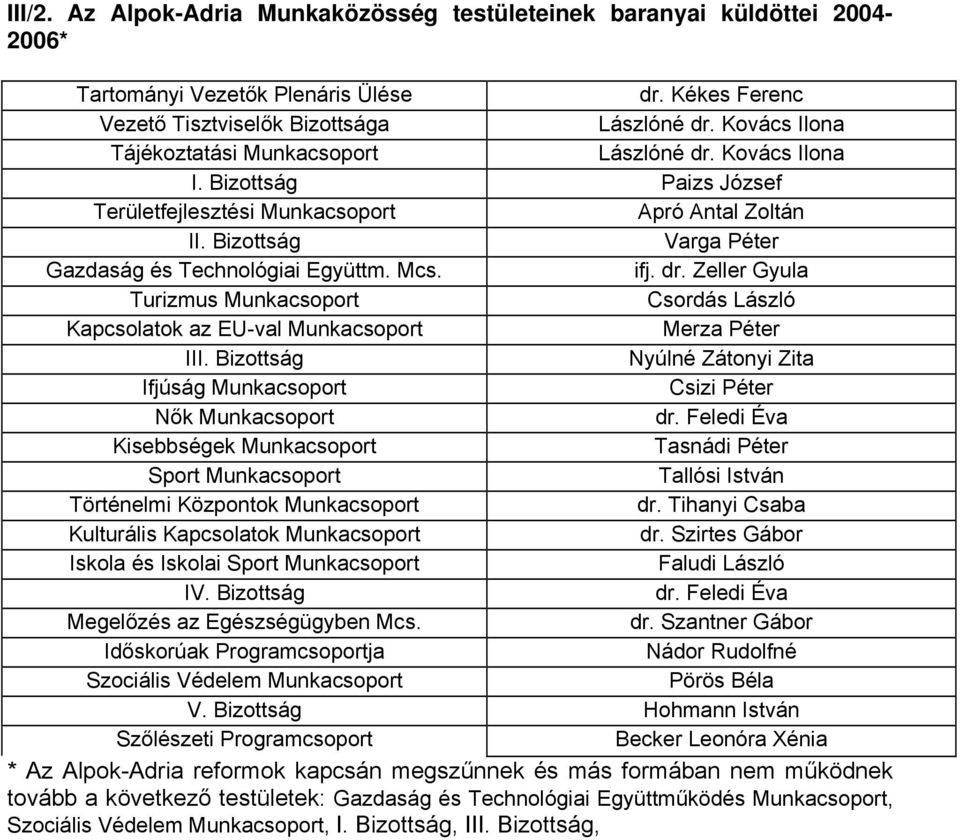 Bizottság Varga Péter Gazdaság és Technológiai Együttm. Mcs. ifj. dr. Zeller Gyula Turizmus Munkacsoport Csordás László Kapcsolatok az EU-val Munkacsoport Merza Péter III.