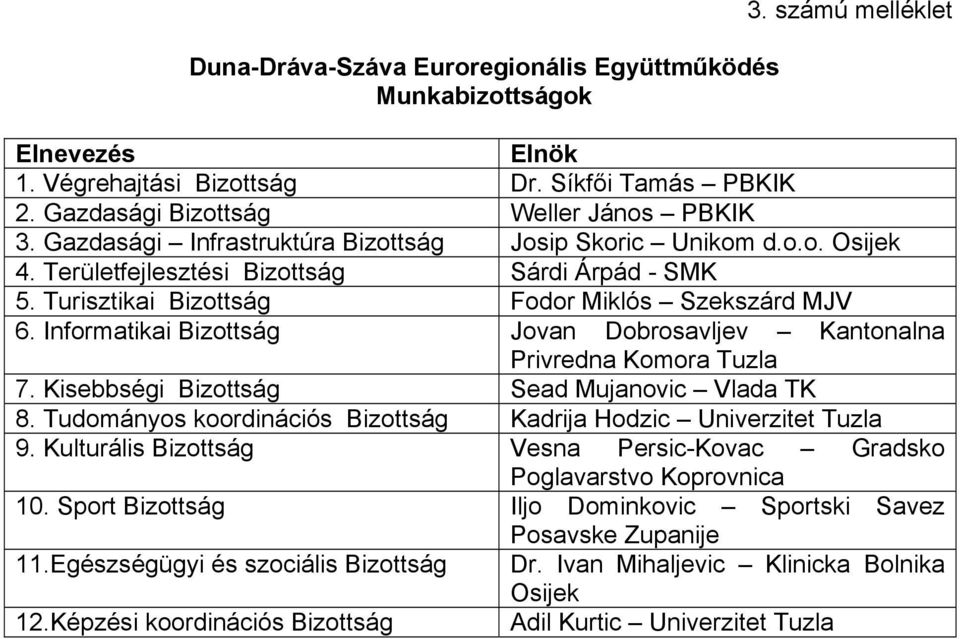 Informatikai Bizottság Jovan Dobrosavljev Kantonalna Privredna Komora Tuzla 7. Kisebbségi Bizottság Sead Mujanovic Vlada TK 8. Tudományos koordinációs Bizottság Kadrija Hodzic Univerzitet Tuzla 9.