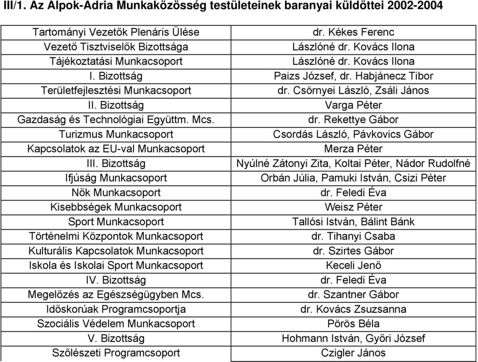 Bizottság Varga Péter Gazdaság és Technológiai Együttm. Mcs. dr. Rekettye Gábor Turizmus Munkacsoport Csordás László, Pávkovics Gábor Kapcsolatok az EU-val Munkacsoport Merza Péter III.