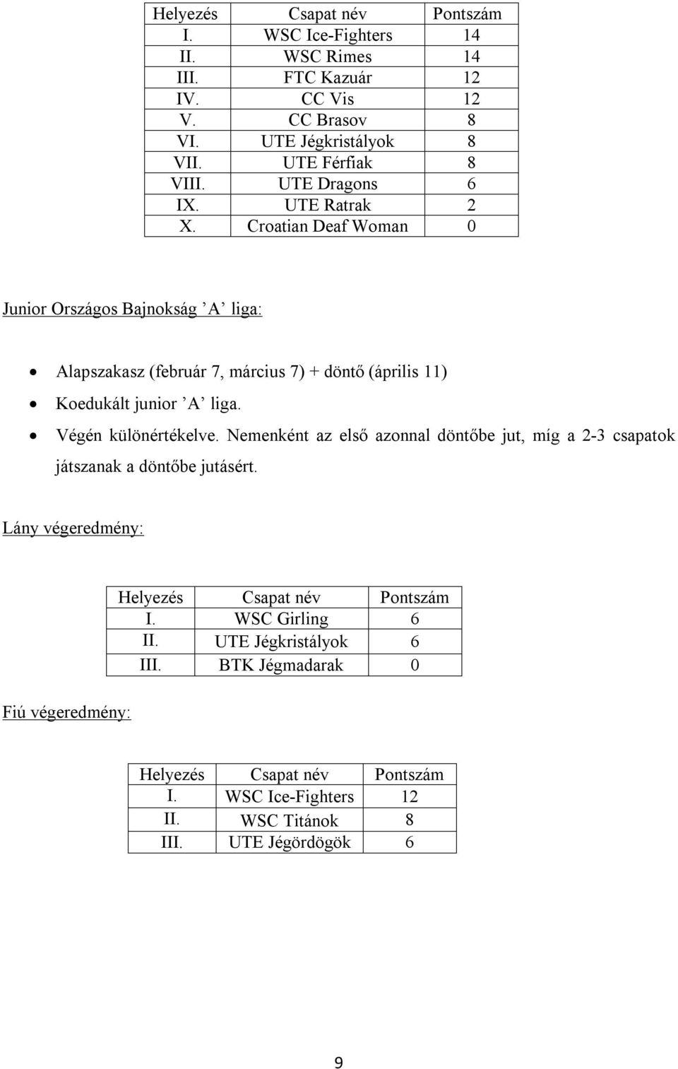 Croatian Deaf Woman 0 Junior Országos Bajnokság A liga: Alapszakasz (február 7, március 7) + döntő (április 11) Koedukált junior A liga. Végén különértékelve.