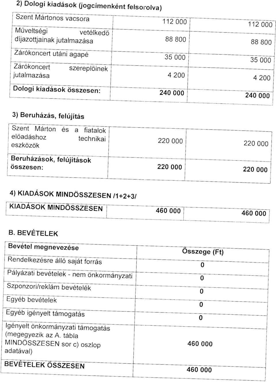 fetrijit6s eloadashoz eszkozok 1 fiatalok technikai 220 000 tfbe ru h tas o k Je tnntes o k <isszesen: 220 000 4) KfADASOK MtNDOSSZEsT N t1+2+3t KTADASOK