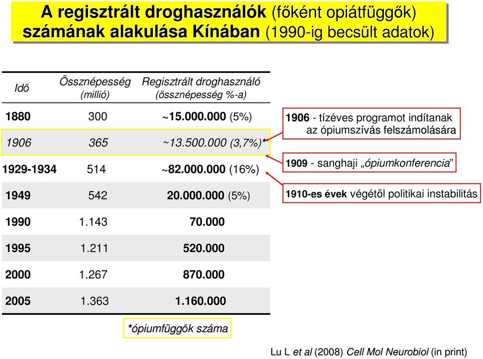 000 (3,7%)* 1906 tízéves programot indítanak az ópiumszívás felszámolására 19291934 514 ~82.000.000 (16%) 1909 sanghaji ópiumkonferencia 1949 542 20.