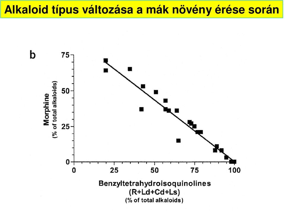 változása a