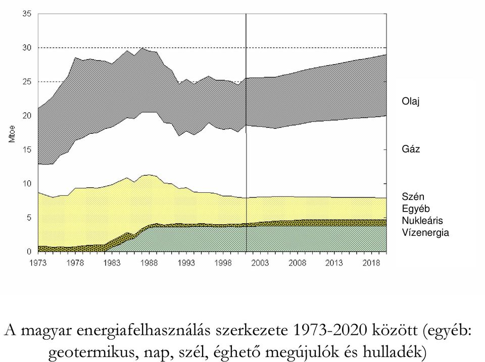 szerkezete 1973-2020 között (egyéb: