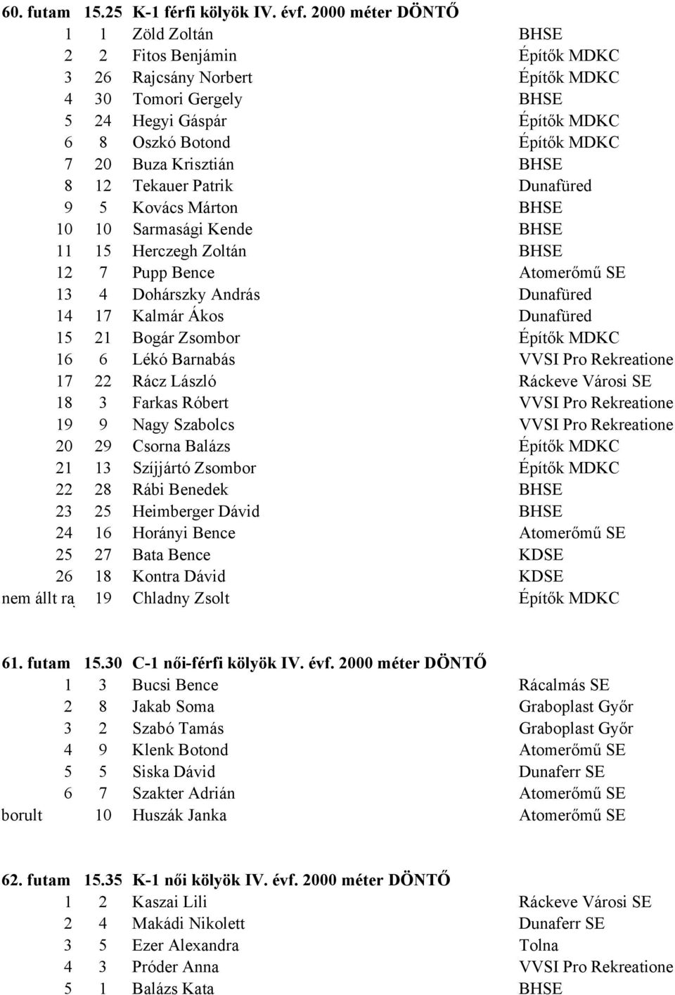 Krisztián BHSE 8 12 Tekauer Patrik Dunafüred 9 5 Kovács Márton BHSE 10 10 Sarmasági Kende BHSE 11 15 Herczegh Zoltán BHSE 12 7 Pupp Bence Atomerőmű SE 13 4 Dohárszky András Dunafüred 14 17 Kalmár