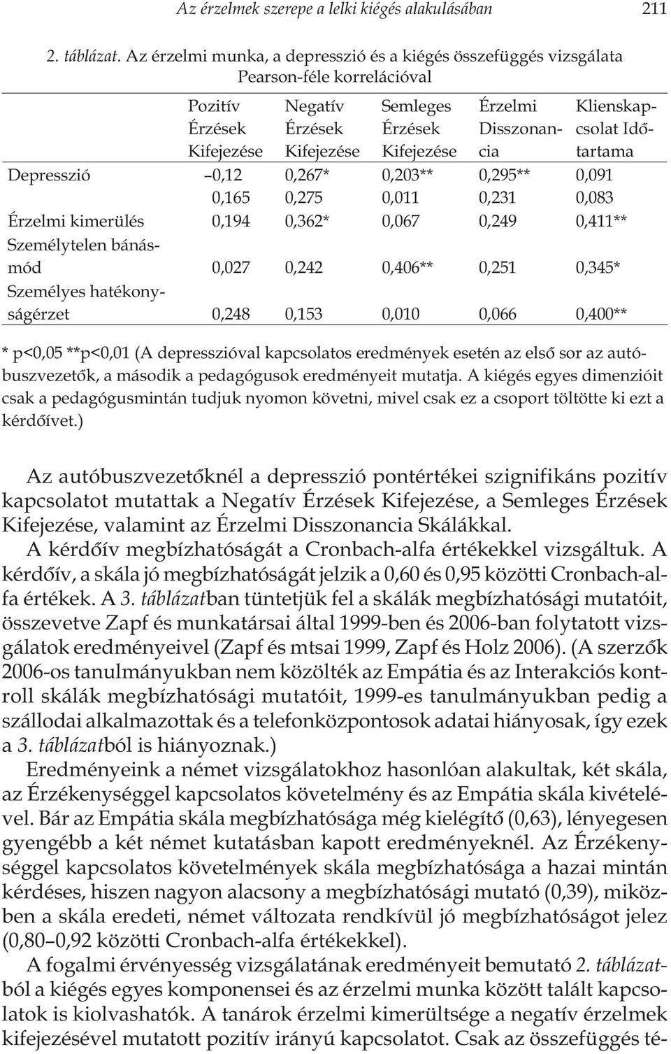 Kifejezése 0,203** 0,011 Érzelmi Disszonancia 0,295** 0,231 Klienskapcsolat Idôtartama 0,091 0,083 Érzelmi kimerülés 0,194 0,362* 0,067 0,249 0,411** Személytelen bánásmód 0,027 0,242 0,406** 0,251