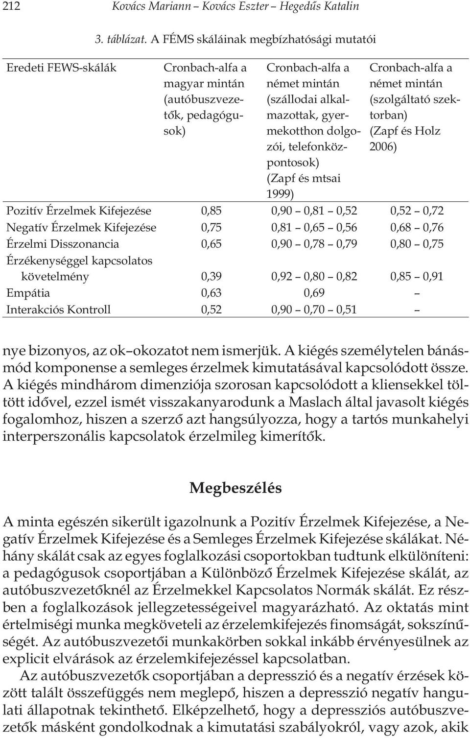 (Zapf és mtsai 1999) Cronbach-alfa a német mintán (szolgáltató szektorban) (Zapf és Holz 2006) Pozitív Érzelmek Kifejezése 0,85 0,90 0,81 0,52 0,52 0,72 Negatív Érzelmek Kifejezése 0,75 0,81 0,65