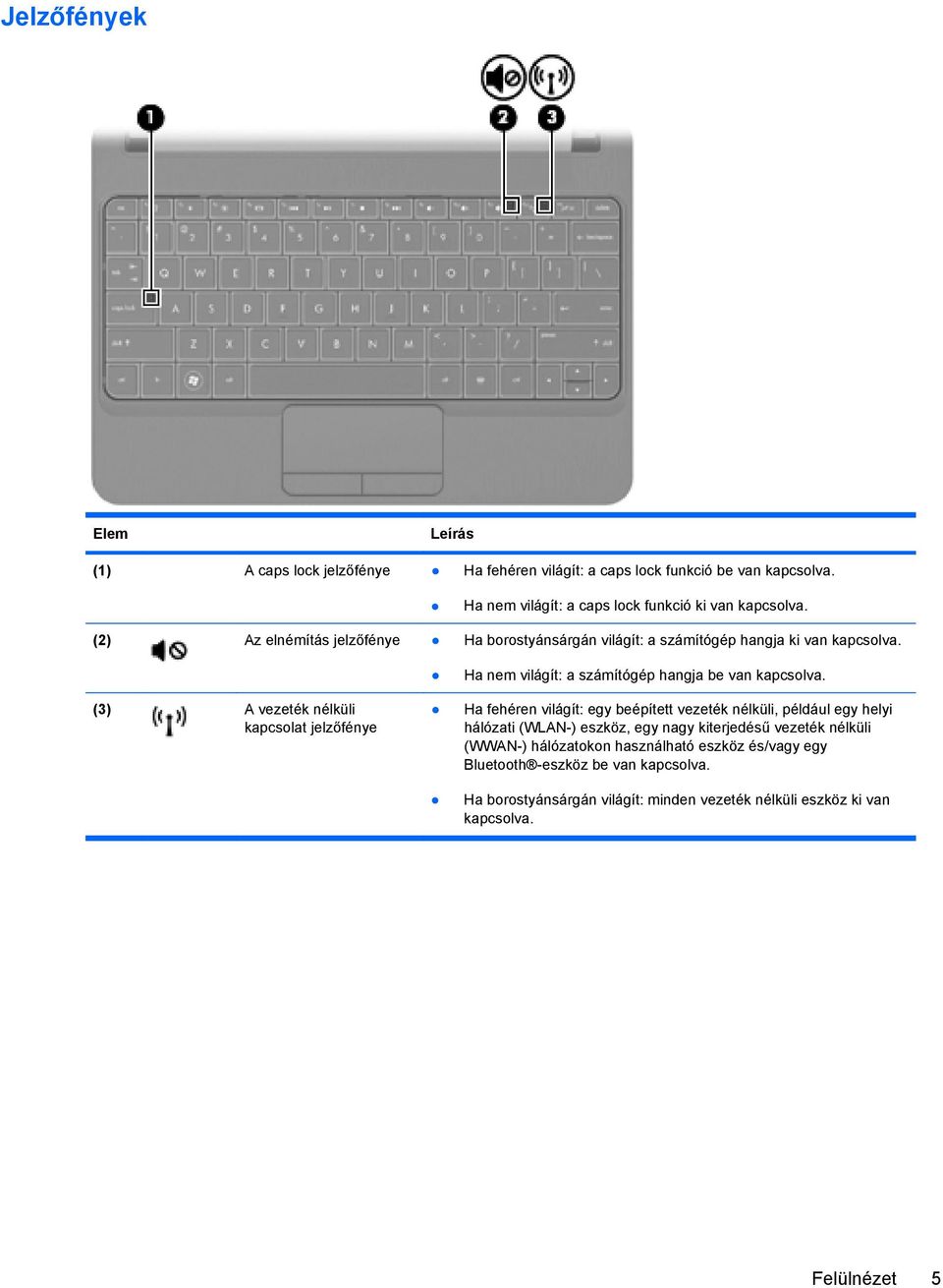 (3) A vezeték nélküli kapcsolat jelzőfénye Ha nem világít: a számítógép hangja be van kapcsolva.