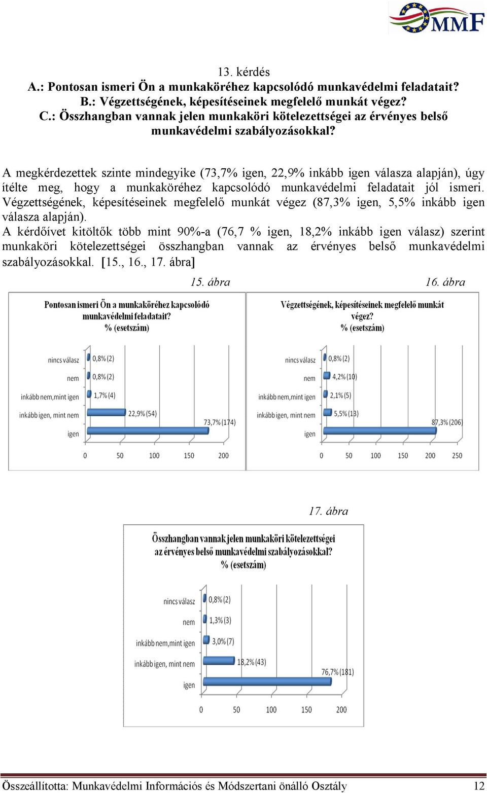 A megkérdezettek szinte mindegyike (73,7% igen, 22,9% inkább igen válasza alapján), úgy ítélte meg, hogy a munkaköréhez kapcsolódó munkavédelmi feladatait jól ismeri.