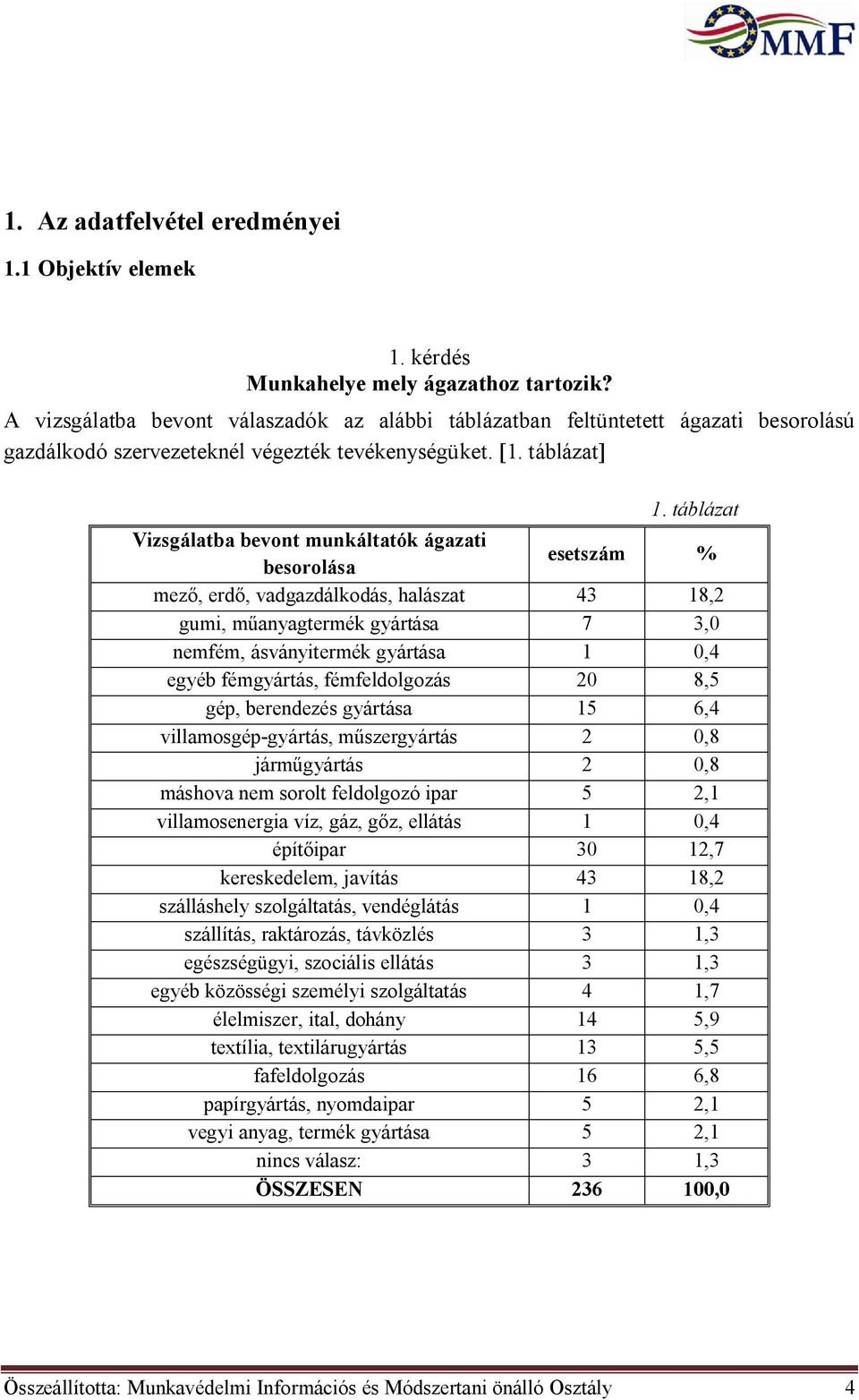 táblázat Vizsgálatba bevont munkáltatók ágazati besorolása esetszám % mező, erdő, vadgazdálkodás, halászat 43 18,2 gumi, műanyagtermék gyártása 7 3,0 nemfém, ásványitermék gyártása 1 0,4 egyéb