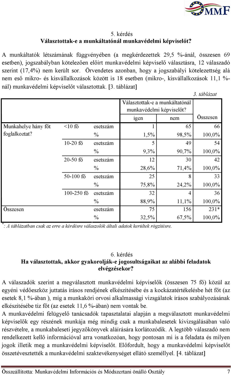 sor. Örvendetes azonban, hogy a jogszabályi kötelezettség alá nem eső mikro- és kisvállalkozások között is 18 esetben (mikro-, kisvállalkozások 11,1 %- nál) munkavédelmi képviselőt választottak. [3.