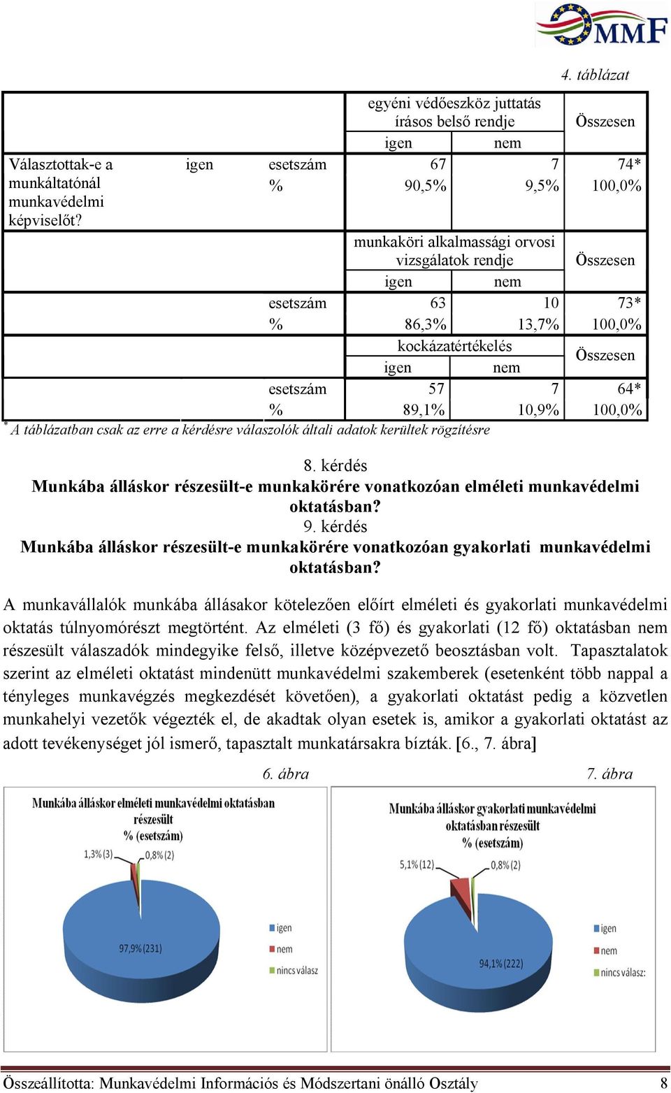 86,3% 13,7% 100,0% kockázatértékelés igen nem Összesen esetszám 57 7 64* % 89,1% 10,9% 100,0% * A táblázatban csak az erre a kérdésre válaszolók általi adatok kerültek rögzítésre 8.