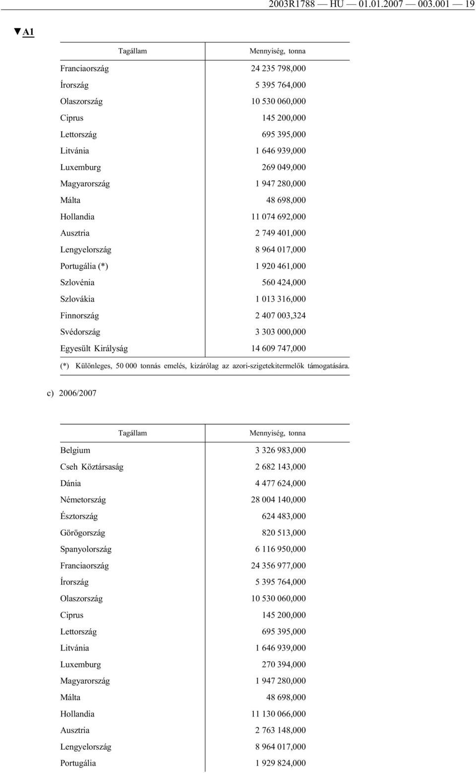 049,000 Magyarország 1 947 280,000 Málta 48 698,000 Hollandia 11 074 692,000 Ausztria 2 749 401,000 Lengyelország 8 964 017,000 Portugália (*) 1 920 461,000 Szlovénia 560 424,000 Szlovákia 1 013