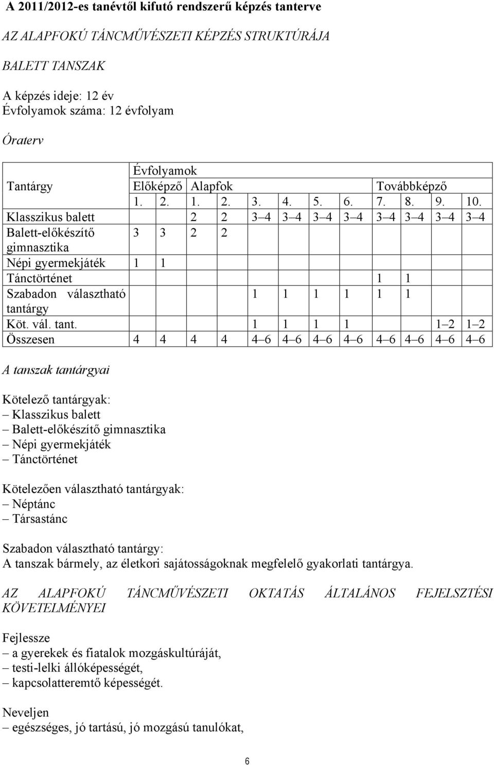 Klasszikus balett 2 2 3 4 3 4 3 4 3 4 3 4 3 4 3 4 3 4 Balett-előkészítő 3 3 2 2 gimnasztika Népi gyermekjáték 1 1 Tánctörténet 1 1 Szabadon választható 1 1 1 1 1 1 tantá