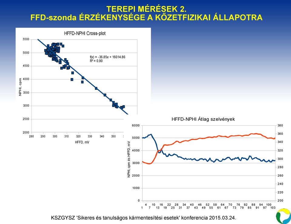 9 4 35 3 25 6 HFFD-NPHI Átlag szelvények 38 2 28 29 3 31 32 33 34 35 36 5 37 HFFD, mv 36 34 4 32 3 3 28 2 26 1 4